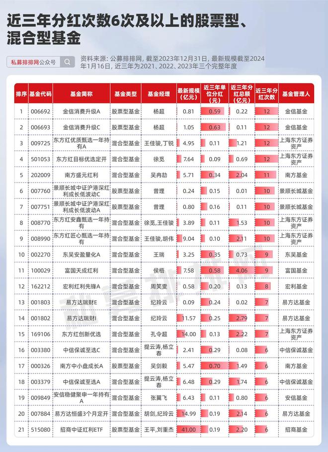 2024红利投资还能继续吗？这些基金三年来慷慨分红最高4738亿(图5)