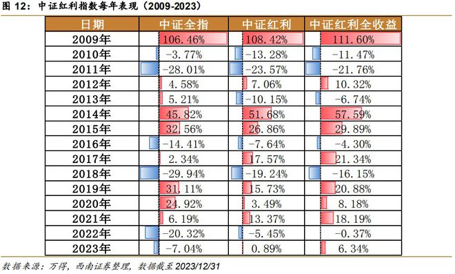 2024红利投资还能继续吗？这些基金三年来慷慨分红最高4738亿(图3)