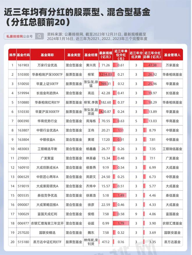 2024红利投资还能继续吗？这些基金三年来慷慨分红最高4738亿(图4)
