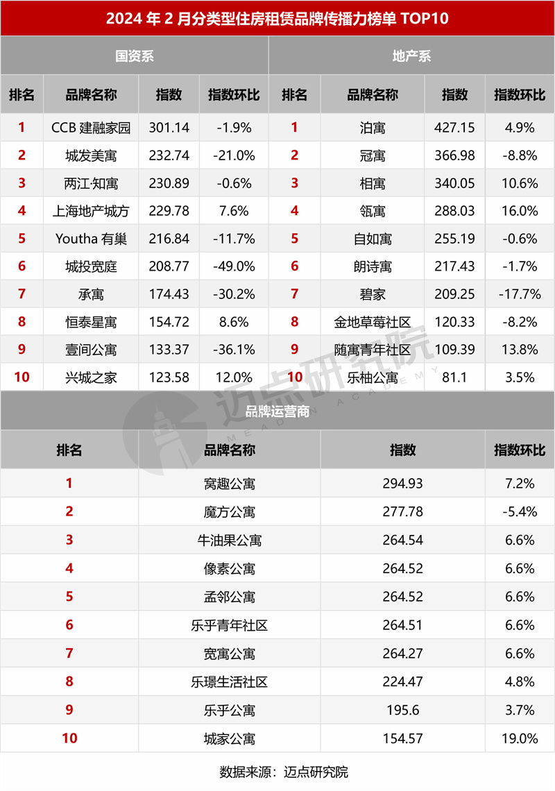 2024年2月住房租赁产业发展报告(图6)