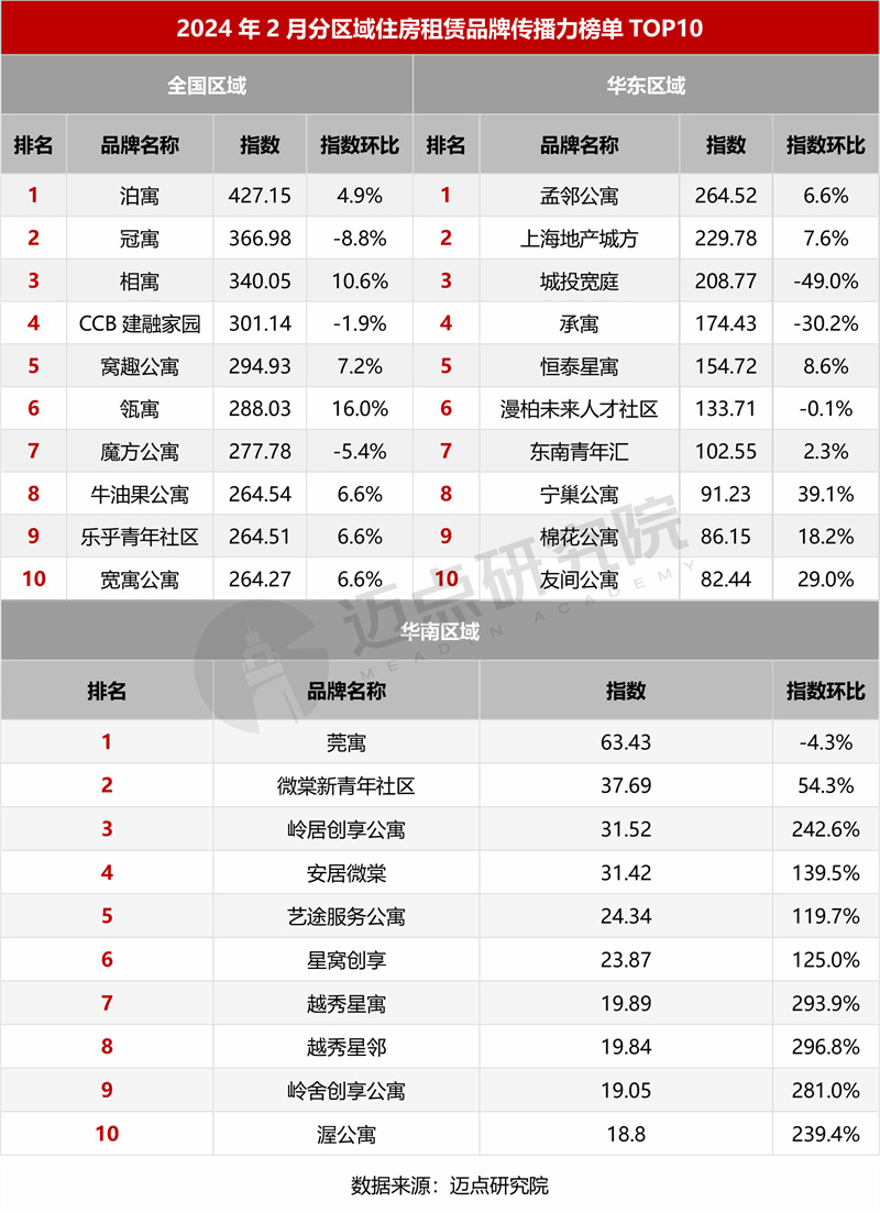 2024年2月住房租赁产业发展报告(图8)