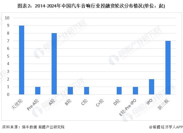 【投资视角】2024年中国汽车音响行业投融资现状及兼并重组分析整体投资情况不佳(图2)