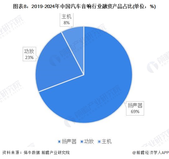 【投资视角】2024年中国汽车音响行业投融资现状及兼并重组分析整体投资情况不佳(图3)