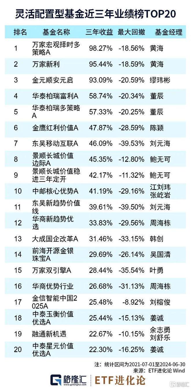 图解2024年上半年收益率TOP20基金经理持仓(图2)