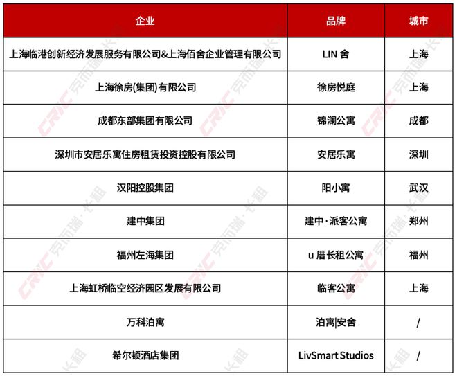 2024年一季度住房租赁行业盘点(图4)