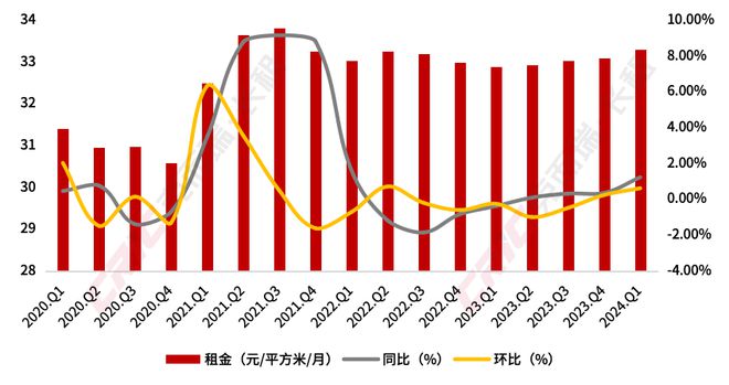 2024年一季度住房租赁行业盘点(图8)