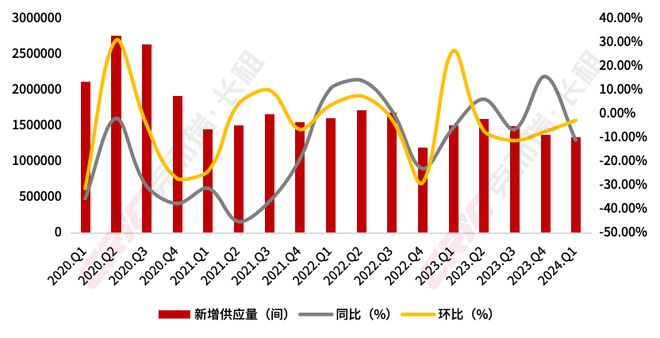 2024年一季度住房租赁行业盘点(图9)