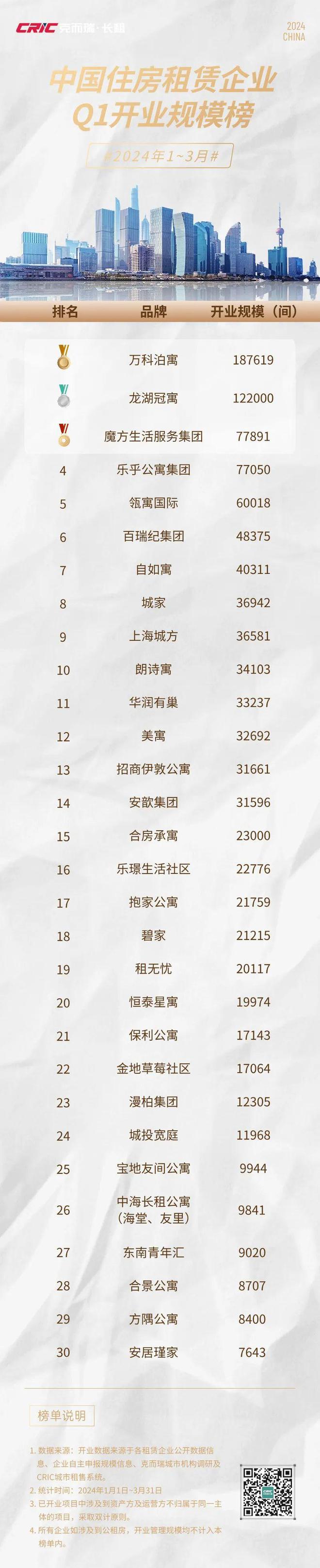 2024年一季度住房租赁行业盘点(图10)