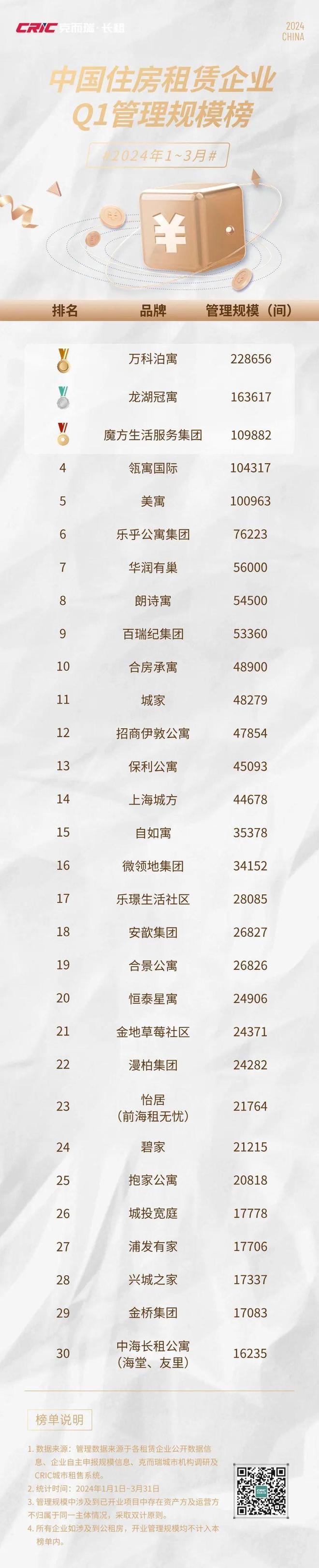 2024年一季度住房租赁行业盘点(图12)