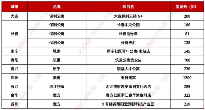 2024年一季度住房租赁行业盘点(图14)