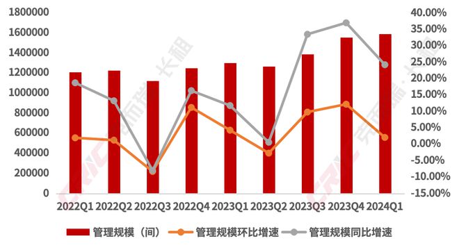 2024年一季度住房租赁行业盘点(图13)