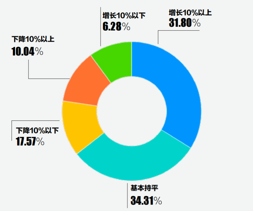 租赁市场之“变”：关于2024年租金、回款、业务、管理、设备选购(图2)