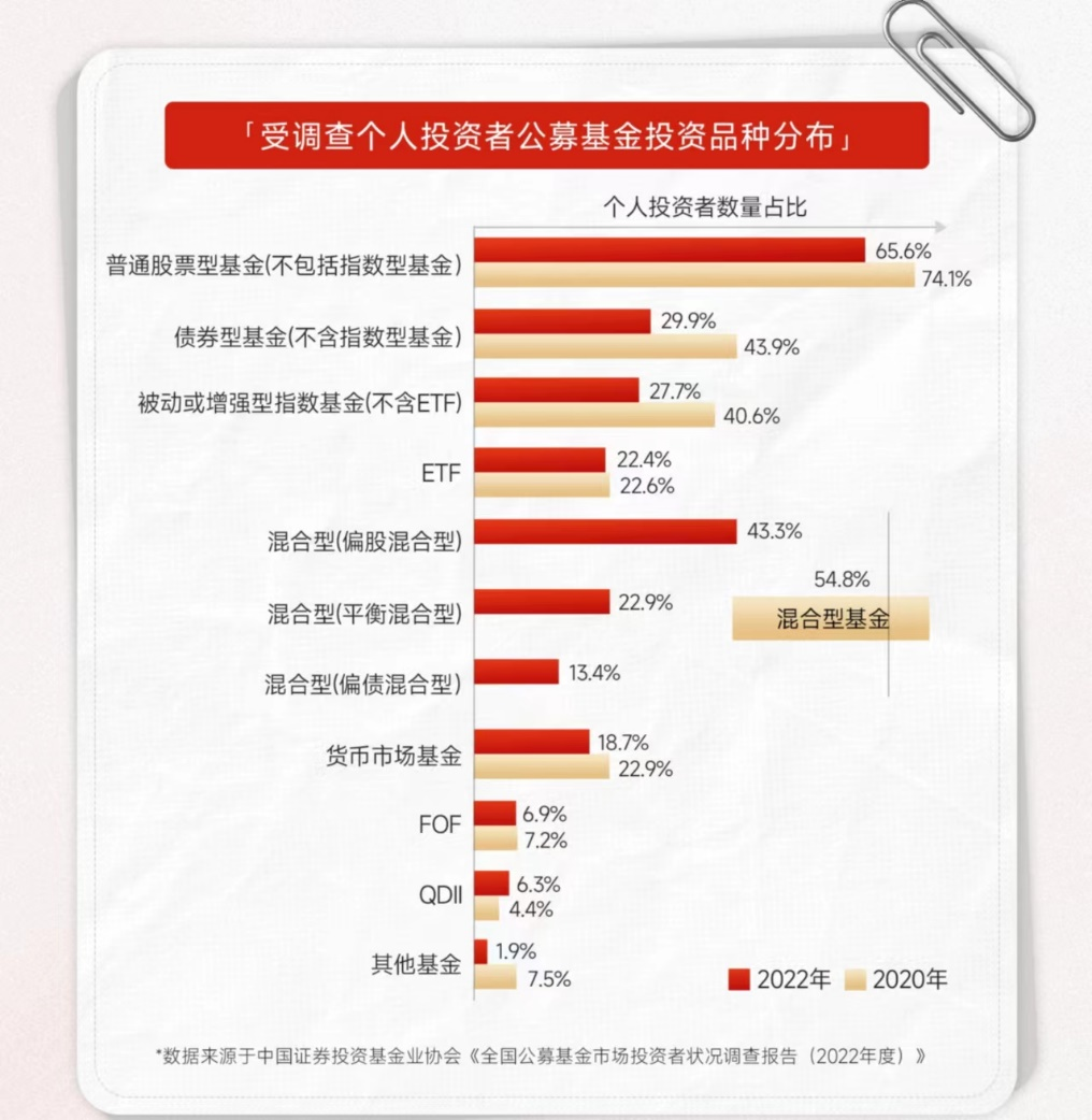 公募基金已成为投资者资产配置重要一环这份基金投资者调研报告给出答案(图2)