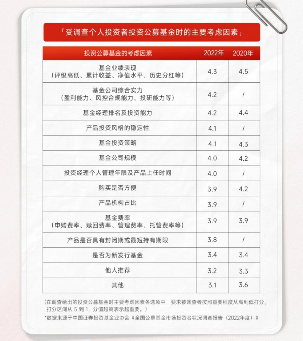 公募基金已成为投资者资产配置重要一环这份基金投资者调研报告给出答案(图3)