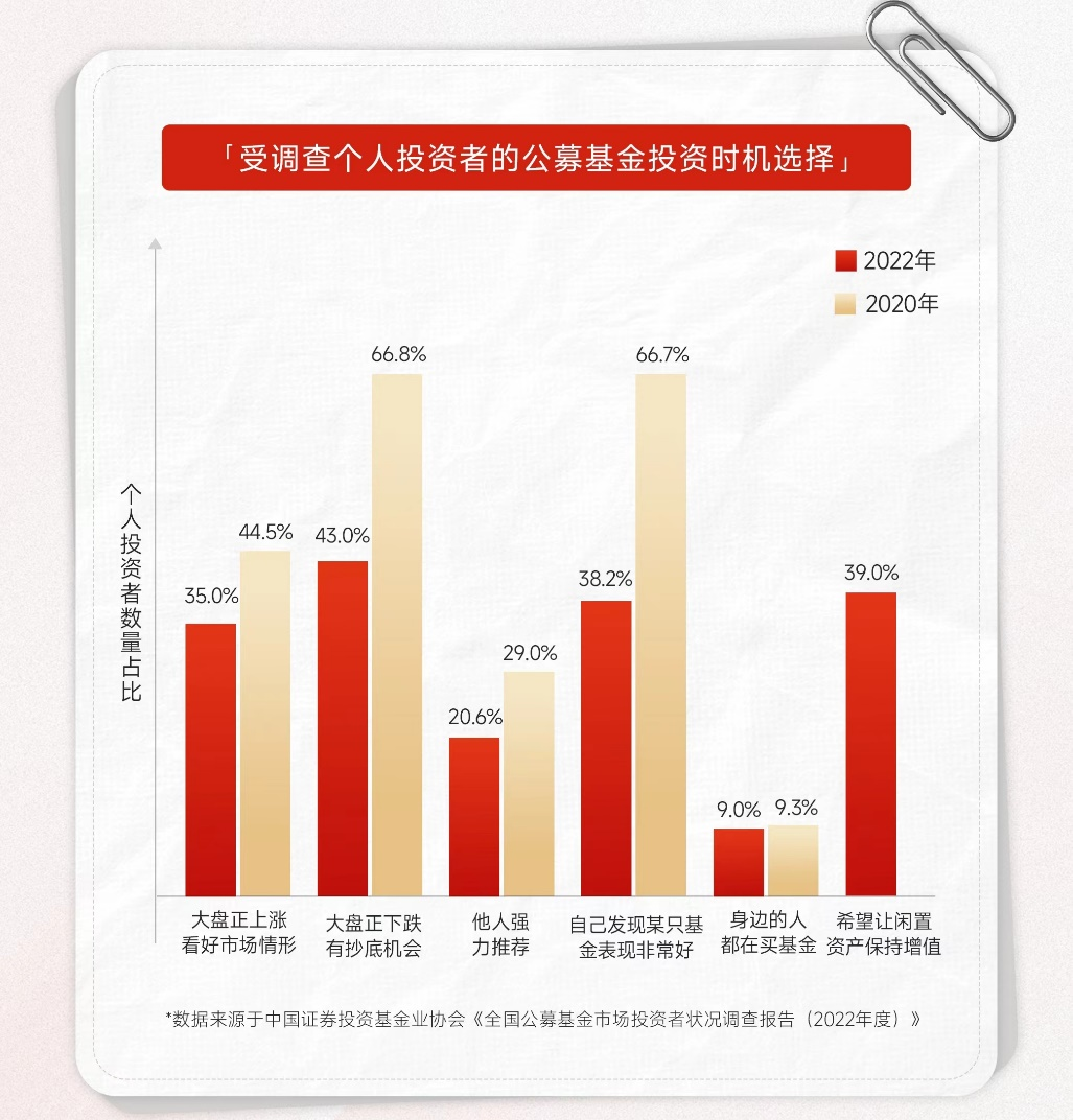 公募基金已成为投资者资产配置重要一环这份基金投资者调研报告给出答案(图4)
