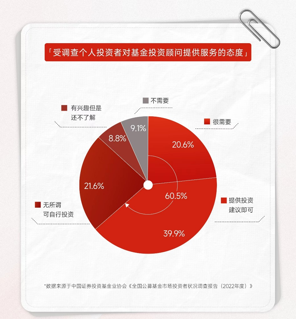 公募基金已成为投资者资产配置重要一环这份基金投资者调研报告给出答案(图7)