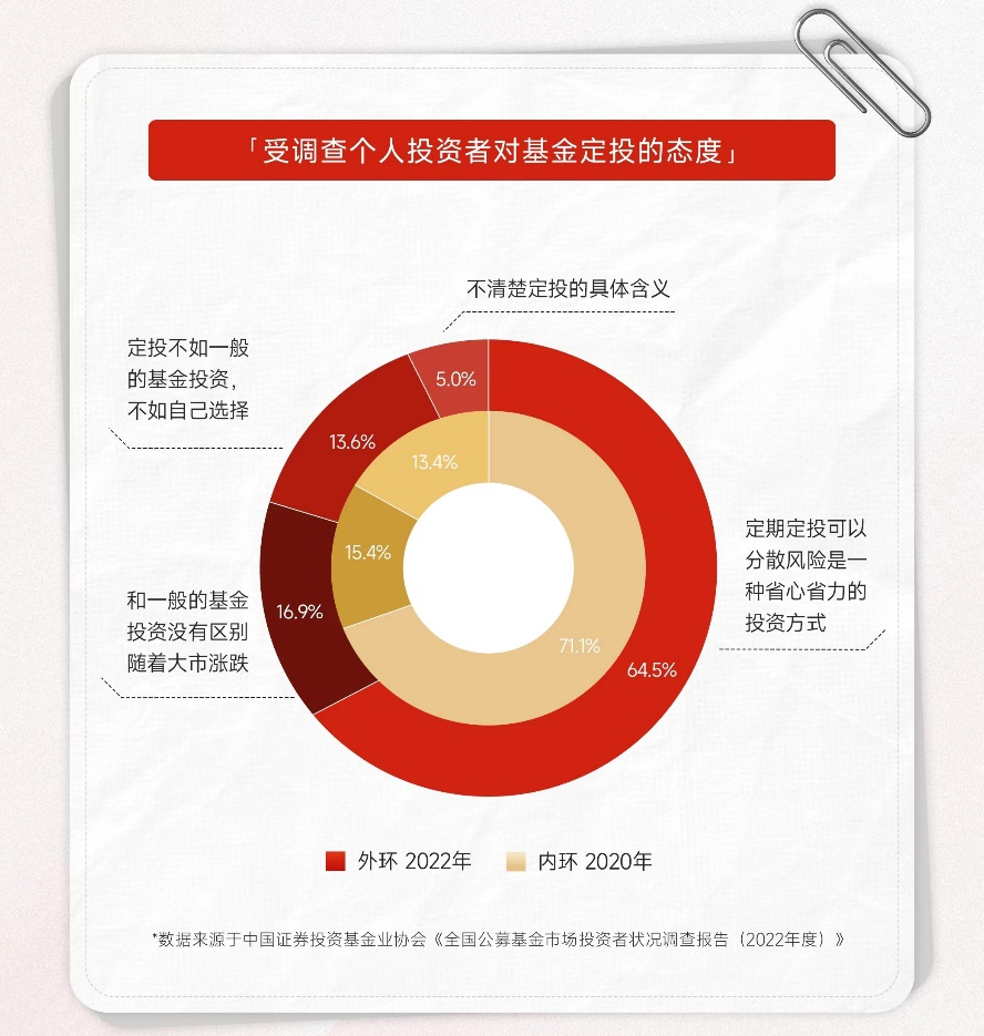 公募基金已成为投资者资产配置重要一环这份基金投资者调研报告给出答案(图8)