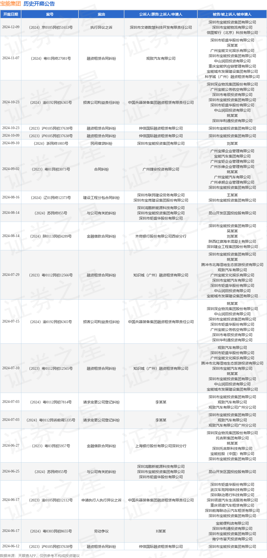 宝能集团作为被告被上诉人的1起涉及融资租赁合同纠纷的诉讼将于2024年11月7日开庭(图1)