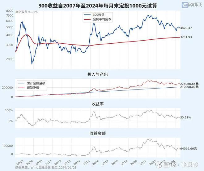 基金定投年轻人的娃娃机中年人的安慰剂(图5)