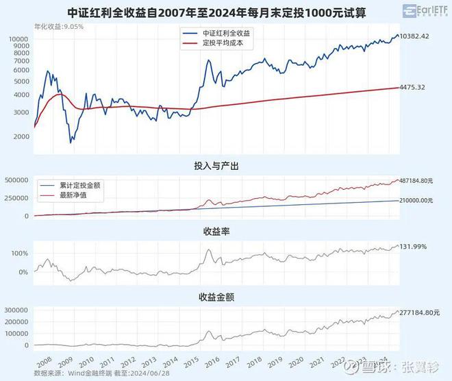 基金定投年轻人的娃娃机中年人的安慰剂(图6)