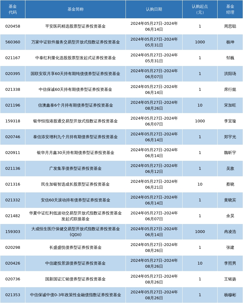2024年05月27日新发基金盘点(图1)