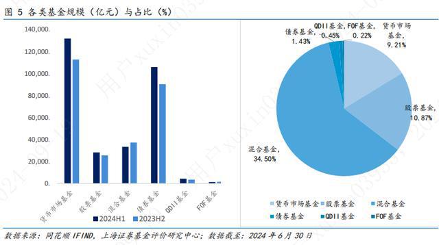 上海证券2024年基金市场半年报——权益基金(图5)