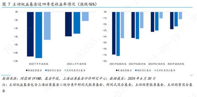 上海证券2024年基金市场半年报——权益基金(图7)