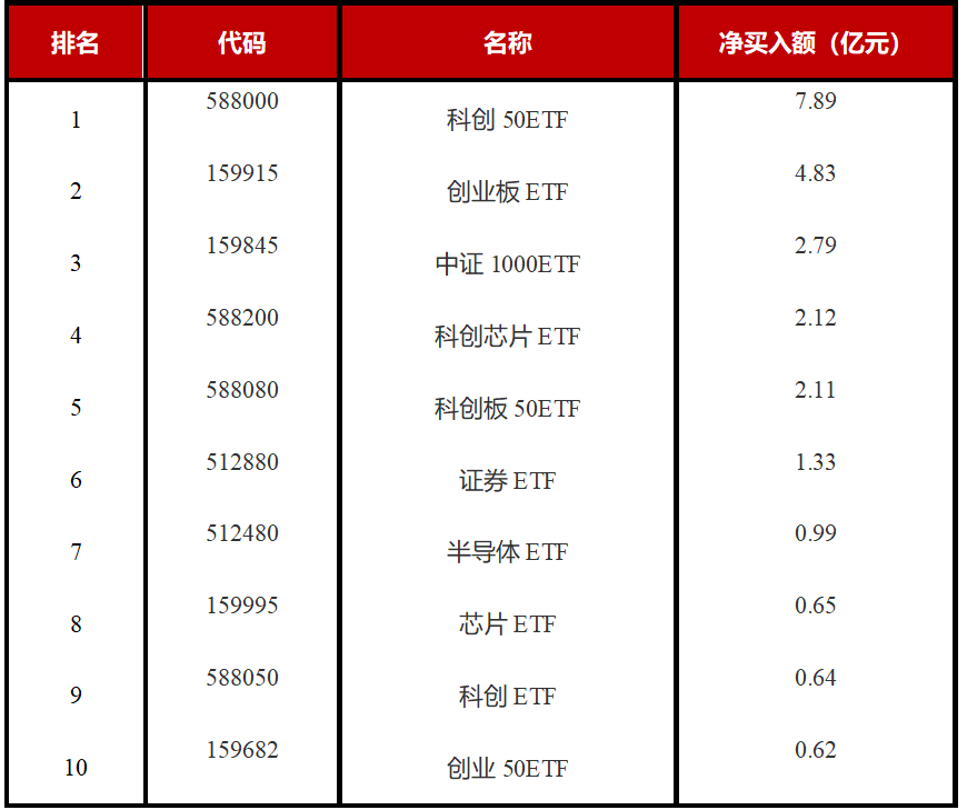 ETF每日观察（11月6日）｜中证A500指数基金产品火热游戏板块ETF强劲反弹(图5)