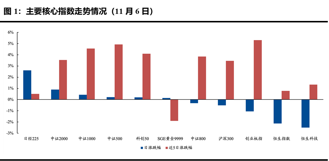 ETF每日观察（11月6日）｜中证A500指数基金产品火热游戏板块ETF强劲反弹(图1)