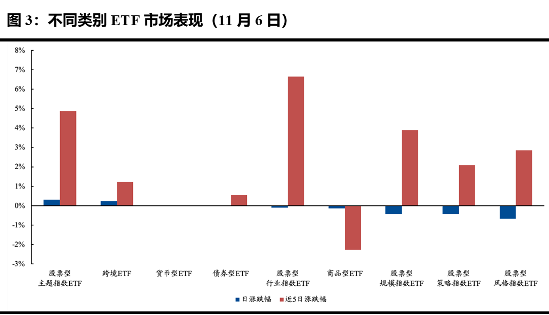 ETF每日观察（11月6日）｜中证A500指数基金产品火热游戏板块ETF强劲反弹(图3)