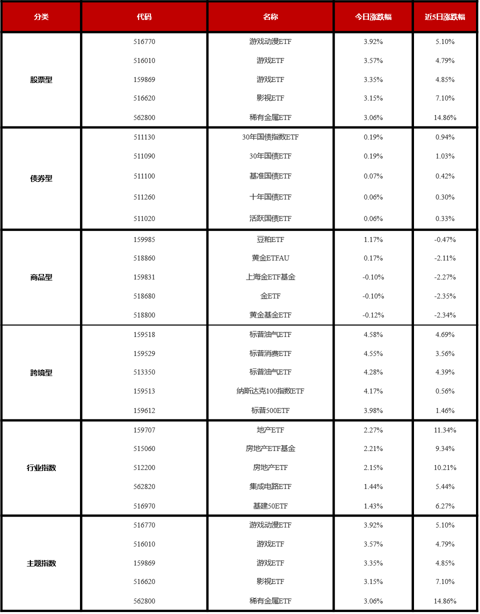 ETF每日观察（11月6日）｜中证A500指数基金产品火热游戏板块ETF强劲反弹(图4)