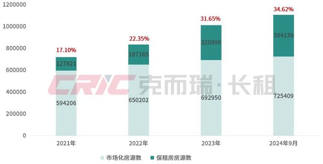 规模榜揭晓！2024年前三季度住房租赁行业发展盘点(图4)