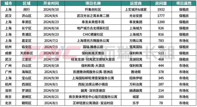 规模榜揭晓！2024年前三季度住房租赁行业发展盘点(图6)