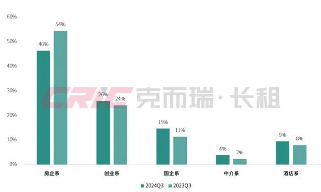 规模榜揭晓！2024年前三季度住房租赁行业发展盘点(图9)