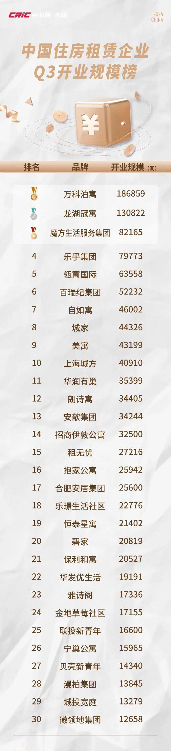 规模榜揭晓！2024年前三季度住房租赁行业发展盘点(图10)