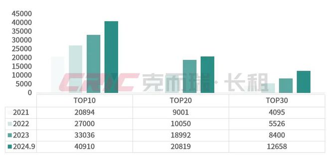 规模榜揭晓！2024年前三季度住房租赁行业发展盘点(图13)
