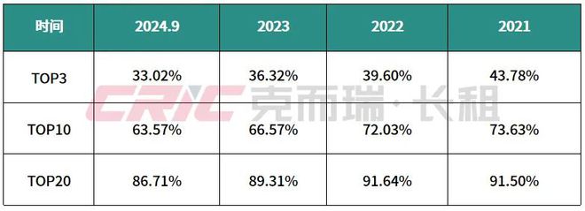 规模榜揭晓！2024年前三季度住房租赁行业发展盘点(图12)