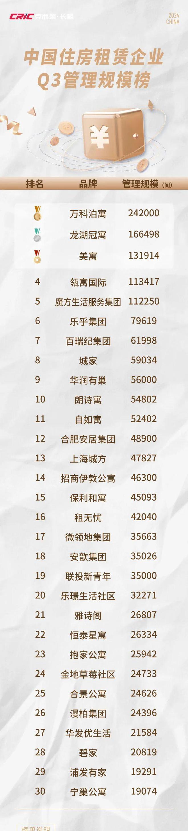 规模榜揭晓！2024年前三季度住房租赁行业发展盘点(图14)