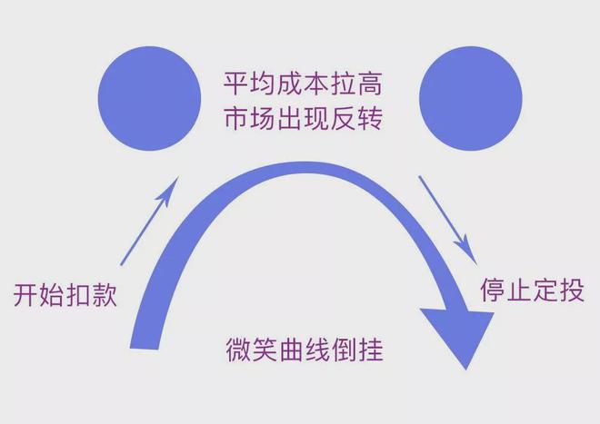 熬不住了亏损的定投还要继续吗？(图4)