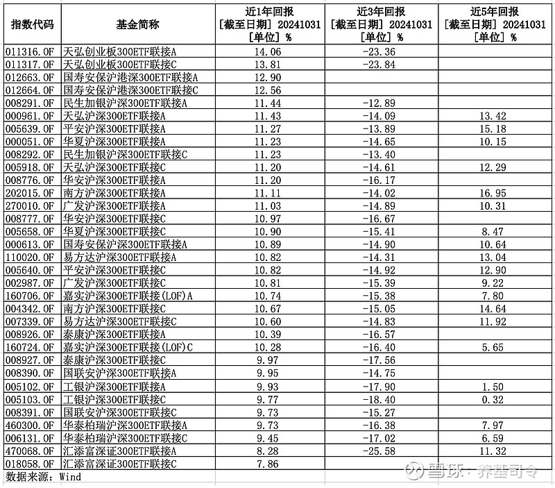 ETF联接和场外指数基金定投哪个赚更多？(图2)