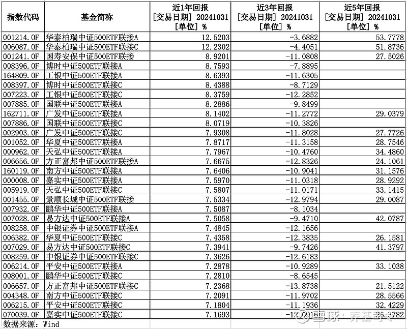ETF联接和场外指数基金定投哪个赚更多？(图4)