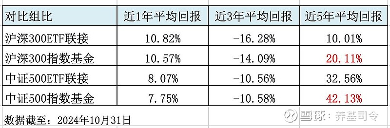 ETF联接和场外指数基金定投哪个赚更多？(图5)
