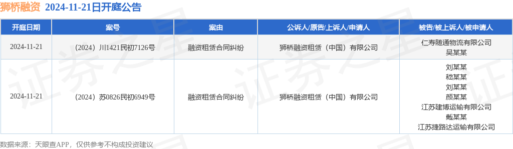 狮桥融资作为原告上诉人的2起涉及融资租赁合同纠纷的诉讼将于2024年11月21日开庭(图1)