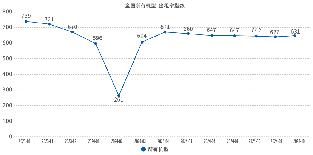 2024年10月升降工作平台租赁景气度指数发布(图1)