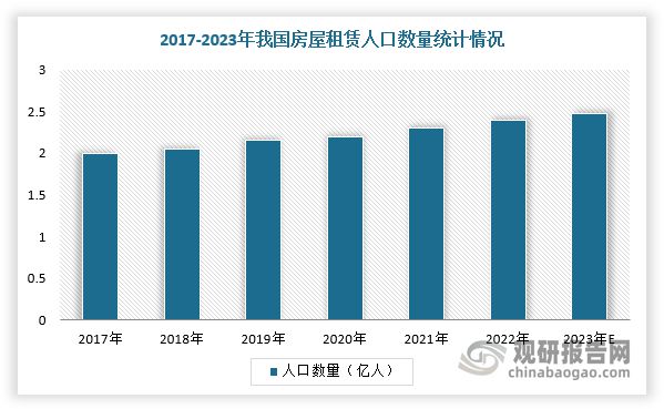 中国住房租赁行业发展深度研究与投资前景预测报告（2024-2031）(图3)