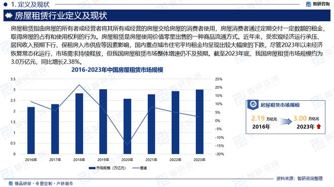 2024版中国房屋租赁行业市场规模及投资策略研究报告（智研咨询）(图2)