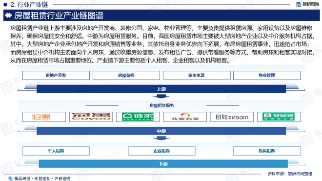 2024版中国房屋租赁行业市场规模及投资策略研究报告（智研咨询）(图3)