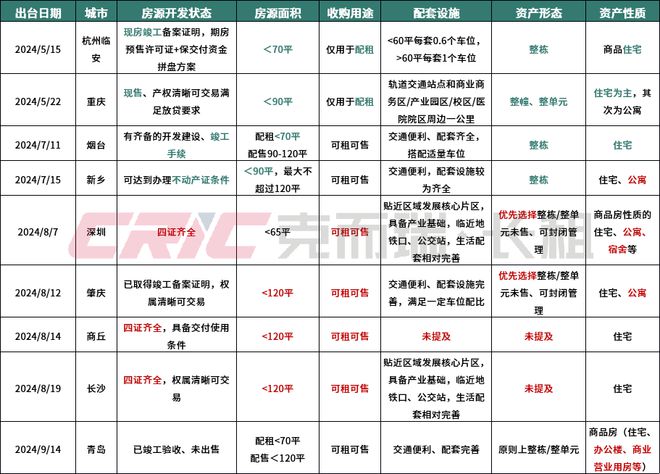 聚焦长租2024年三季度中国住房租赁行业盘点(图2)