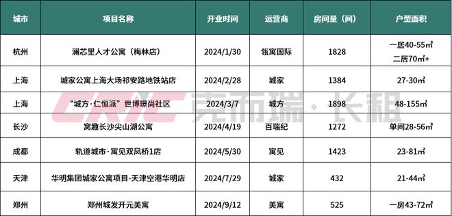 聚焦长租2024年三季度中国住房租赁行业盘点(图4)