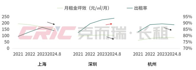 聚焦长租2024年三季度中国住房租赁行业盘点(图6)